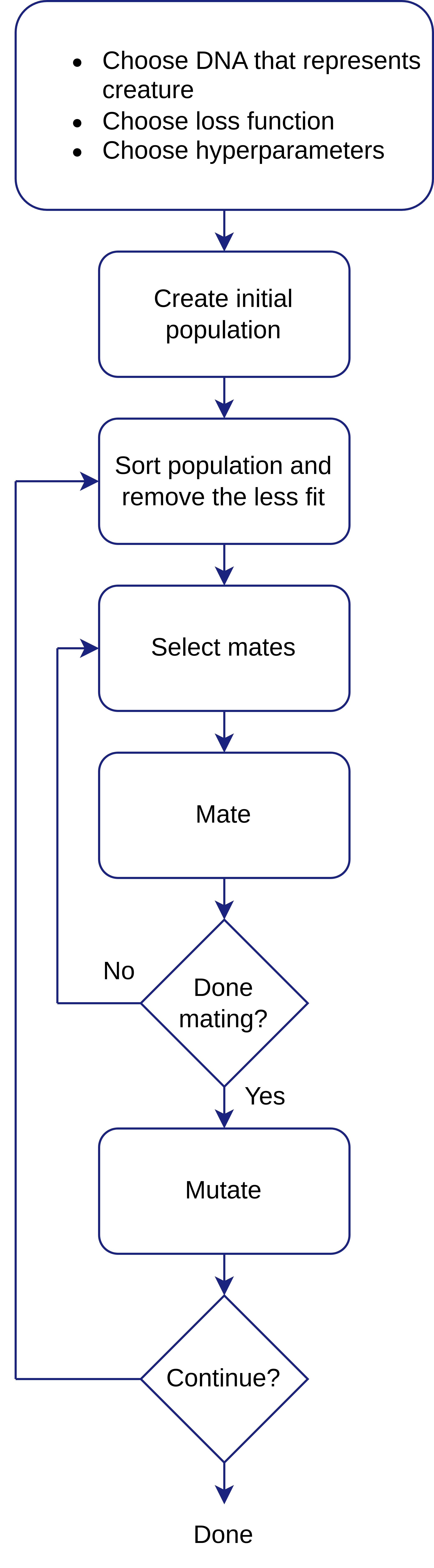 GA flowchart. Source: Author