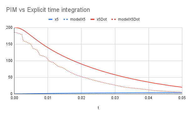 Dynamic response of the 5th mass of a system with 6 masses, 9 springs and 6 dampers: PIM vs ETI prediction. Source: Author